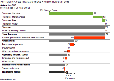 Final vertical waterfall chart